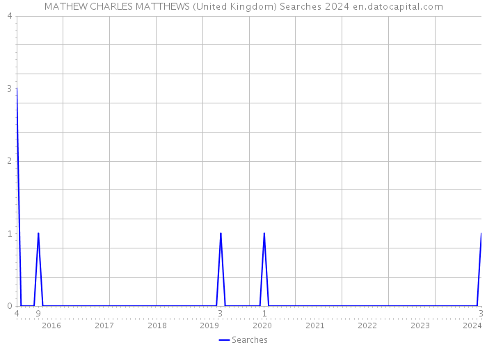 MATHEW CHARLES MATTHEWS (United Kingdom) Searches 2024 