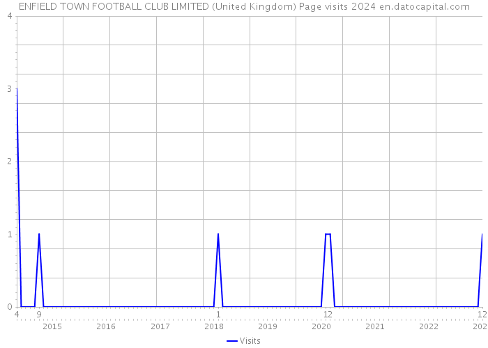 ENFIELD TOWN FOOTBALL CLUB LIMITED (United Kingdom) Page visits 2024 
