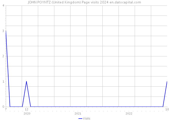 JOHN POYNTZ (United Kingdom) Page visits 2024 