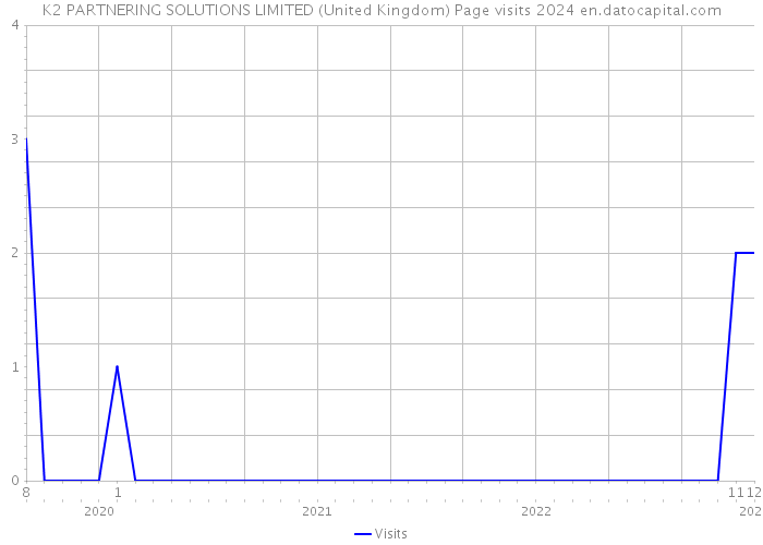 K2 PARTNERING SOLUTIONS LIMITED (United Kingdom) Page visits 2024 