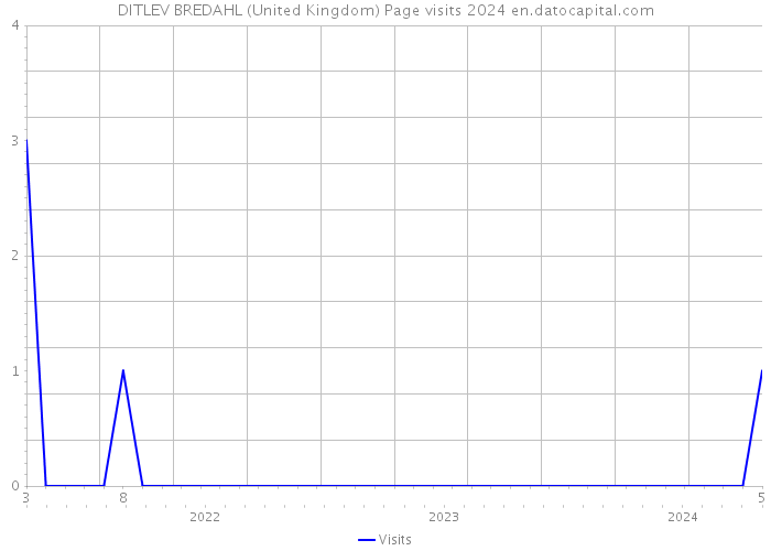 DITLEV BREDAHL (United Kingdom) Page visits 2024 