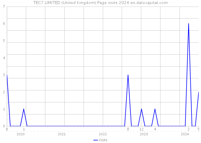 TEC7 LIMITED (United Kingdom) Page visits 2024 