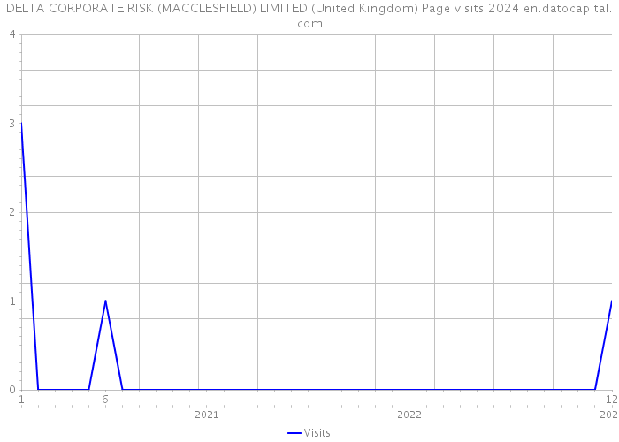 DELTA CORPORATE RISK (MACCLESFIELD) LIMITED (United Kingdom) Page visits 2024 