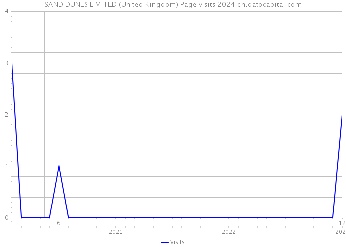 SAND DUNES LIMITED (United Kingdom) Page visits 2024 