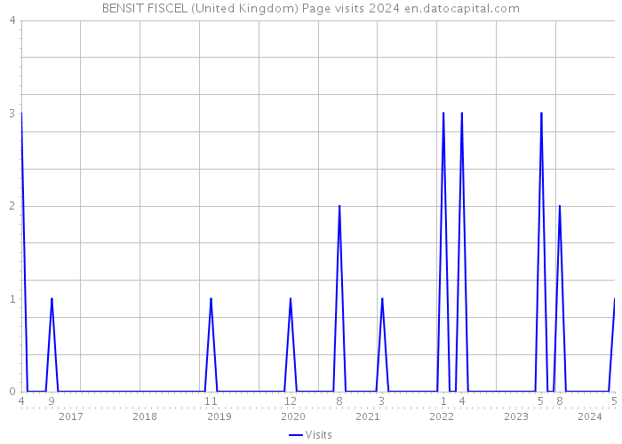 BENSIT FISCEL (United Kingdom) Page visits 2024 
