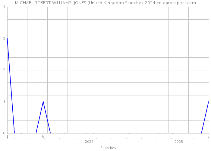 MICHAEL ROBERT WILLIAMS-JONES (United Kingdom) Searches 2024 