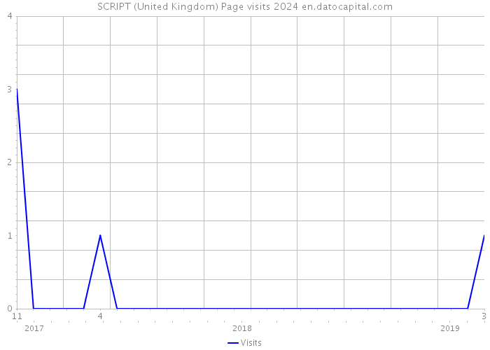 SCRIPT (United Kingdom) Page visits 2024 