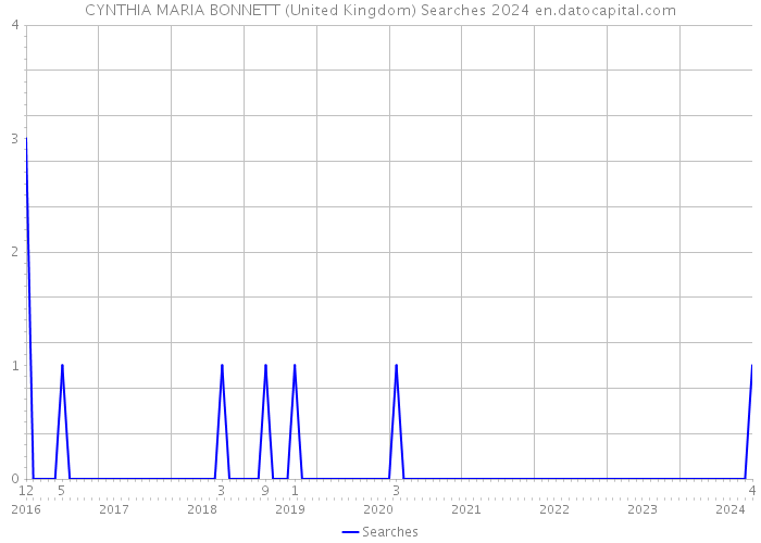 CYNTHIA MARIA BONNETT (United Kingdom) Searches 2024 