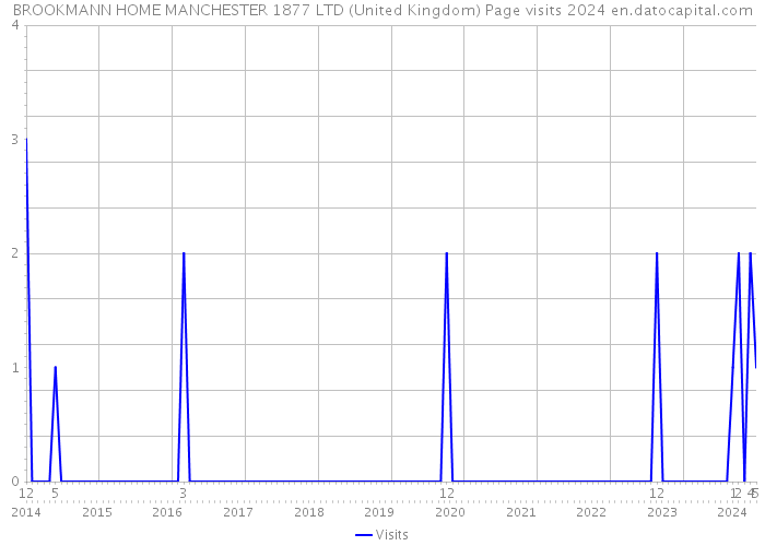 BROOKMANN HOME MANCHESTER 1877 LTD (United Kingdom) Page visits 2024 
