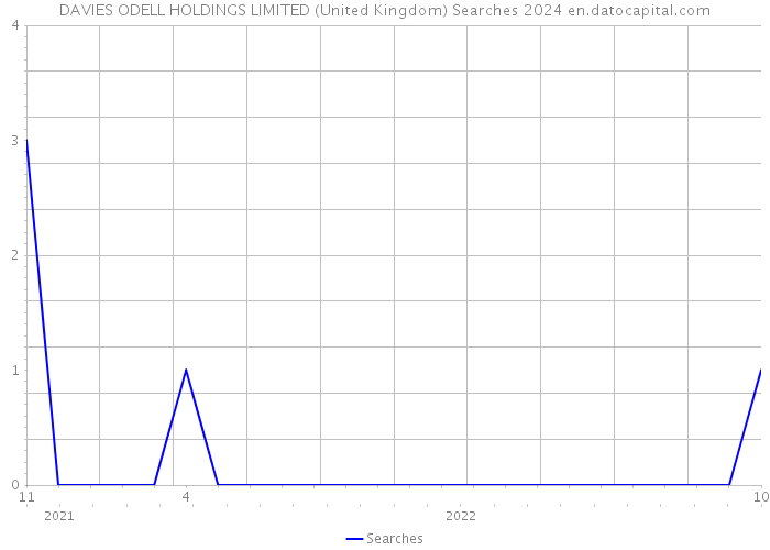 DAVIES ODELL HOLDINGS LIMITED (United Kingdom) Searches 2024 