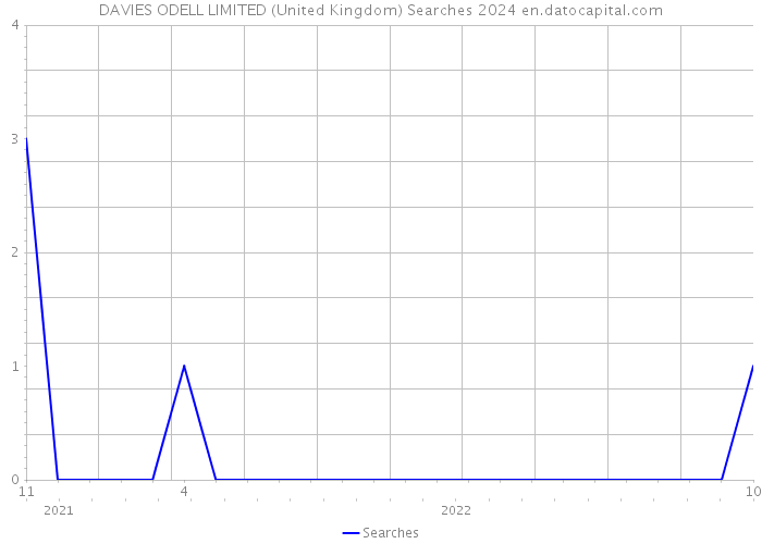 DAVIES ODELL LIMITED (United Kingdom) Searches 2024 