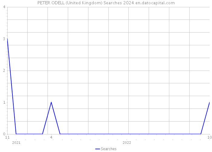 PETER ODELL (United Kingdom) Searches 2024 