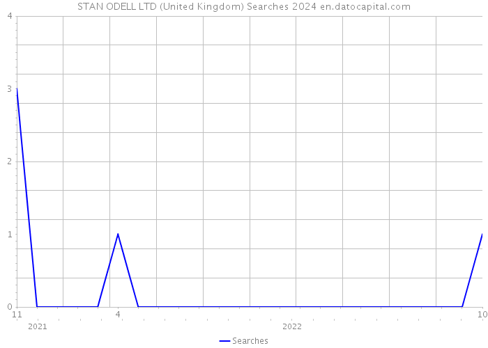STAN ODELL LTD (United Kingdom) Searches 2024 