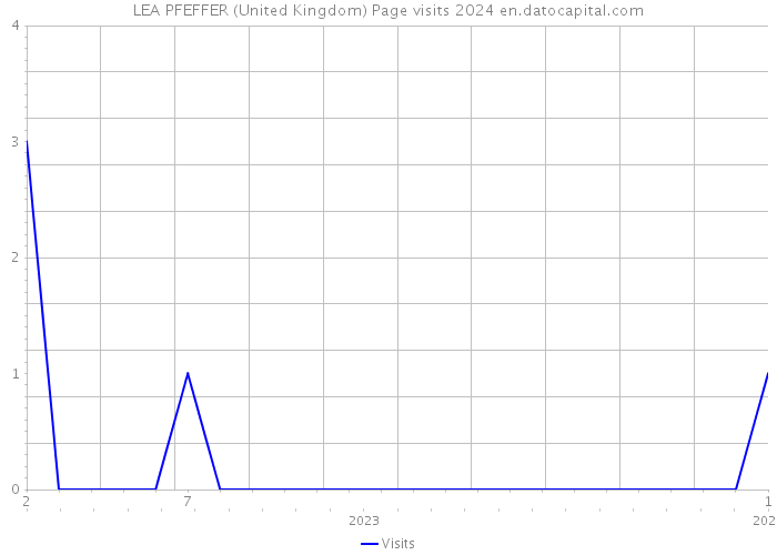 LEA PFEFFER (United Kingdom) Page visits 2024 