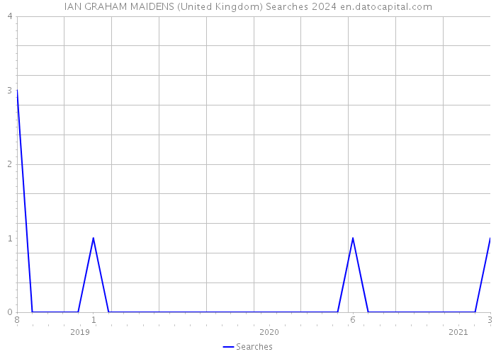 IAN GRAHAM MAIDENS (United Kingdom) Searches 2024 