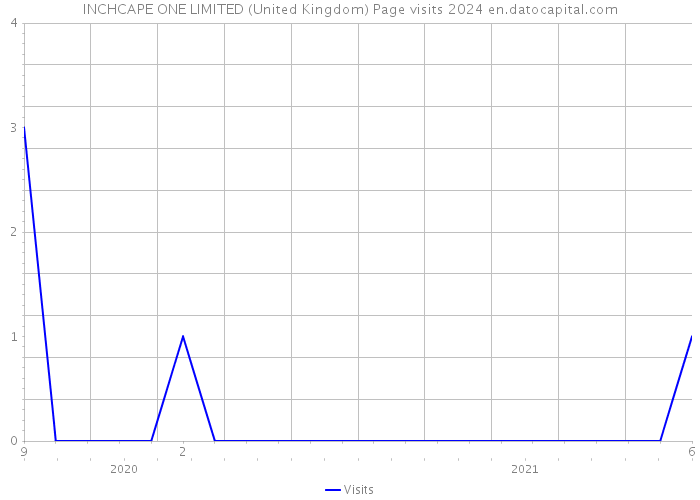INCHCAPE ONE LIMITED (United Kingdom) Page visits 2024 