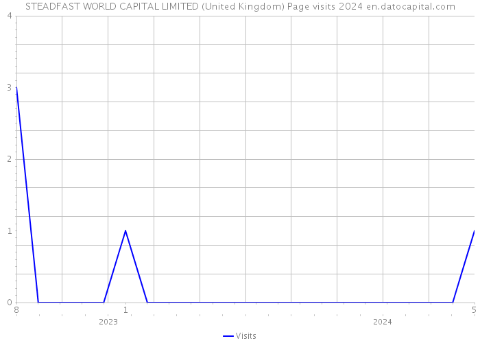 STEADFAST WORLD CAPITAL LIMITED (United Kingdom) Page visits 2024 