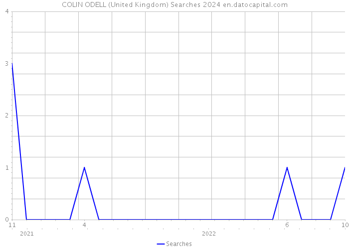 COLIN ODELL (United Kingdom) Searches 2024 