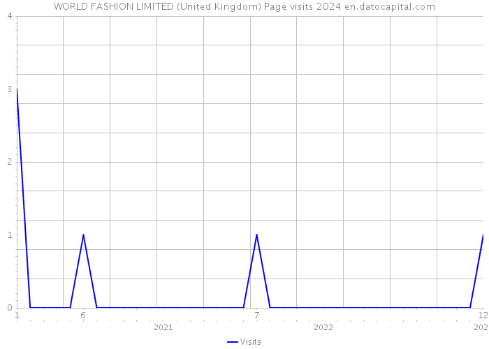 WORLD FASHION LIMITED (United Kingdom) Page visits 2024 