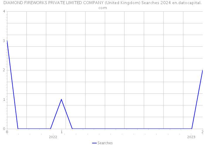 DIAMOND FIREWORKS PRIVATE LIMITED COMPANY (United Kingdom) Searches 2024 