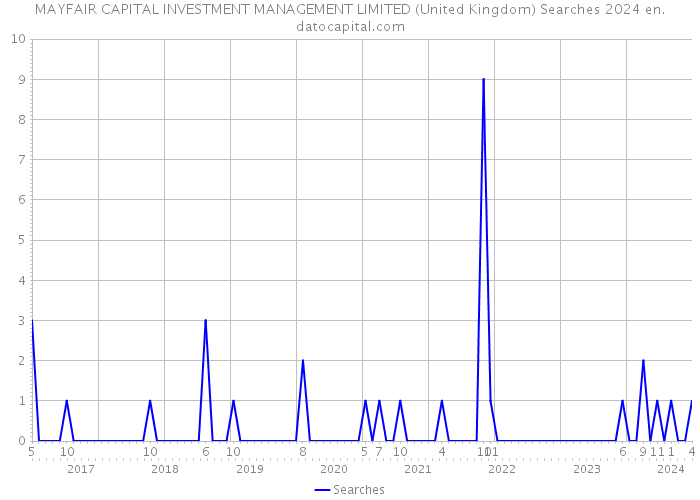 MAYFAIR CAPITAL INVESTMENT MANAGEMENT LIMITED (United Kingdom) Searches 2024 
