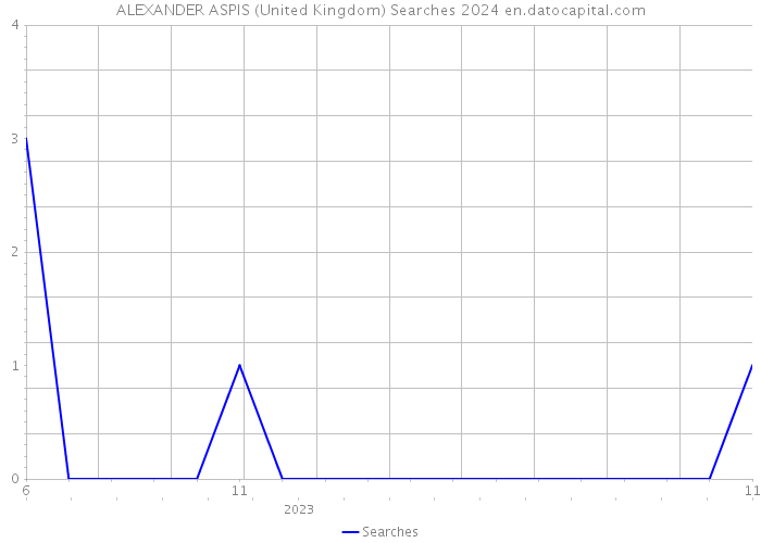 ALEXANDER ASPIS (United Kingdom) Searches 2024 