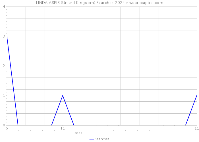 LINDA ASPIS (United Kingdom) Searches 2024 