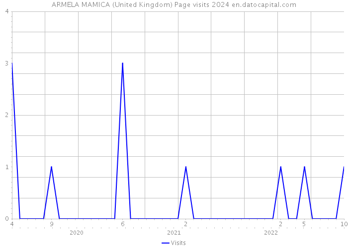 ARMELA MAMICA (United Kingdom) Page visits 2024 