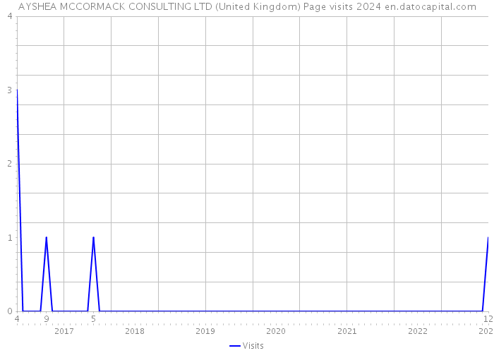 AYSHEA MCCORMACK CONSULTING LTD (United Kingdom) Page visits 2024 