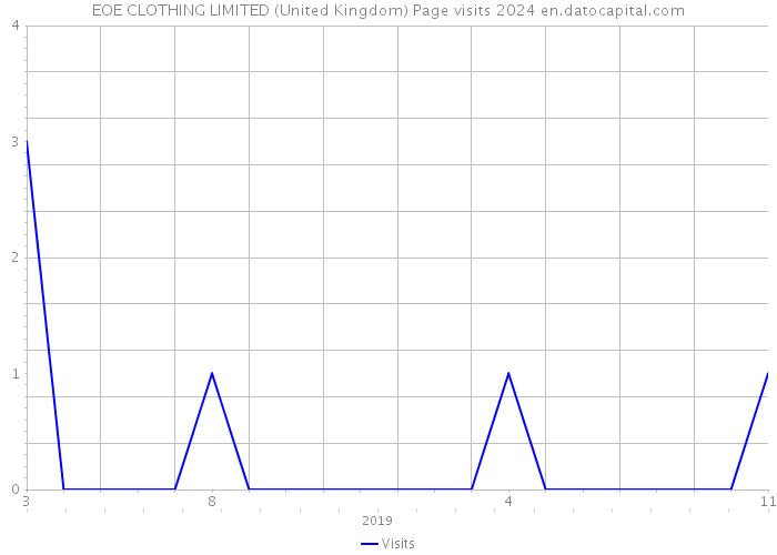 EOE CLOTHING LIMITED (United Kingdom) Page visits 2024 