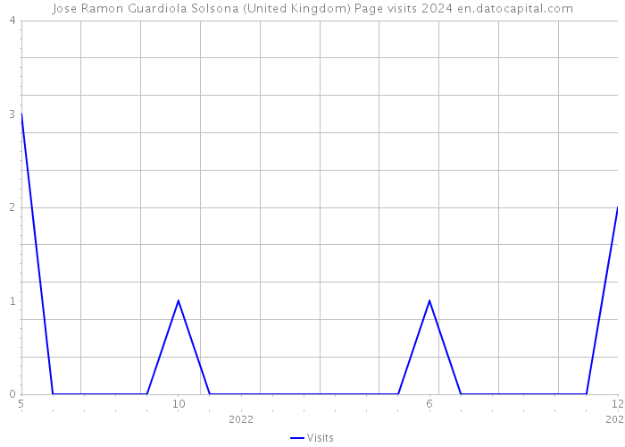 Jose Ramon Guardiola Solsona (United Kingdom) Page visits 2024 