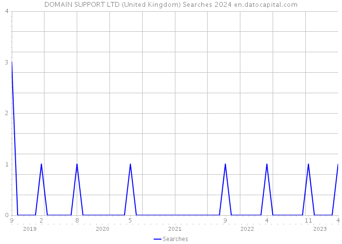 DOMAIN SUPPORT LTD (United Kingdom) Searches 2024 