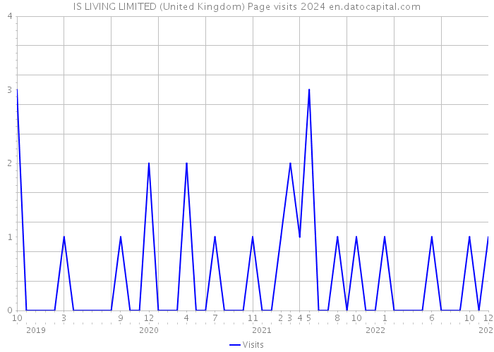IS LIVING LIMITED (United Kingdom) Page visits 2024 