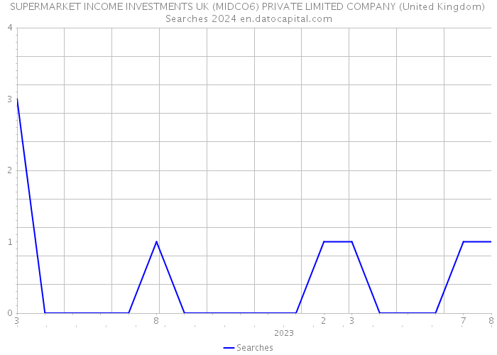 SUPERMARKET INCOME INVESTMENTS UK (MIDCO6) PRIVATE LIMITED COMPANY (United Kingdom) Searches 2024 