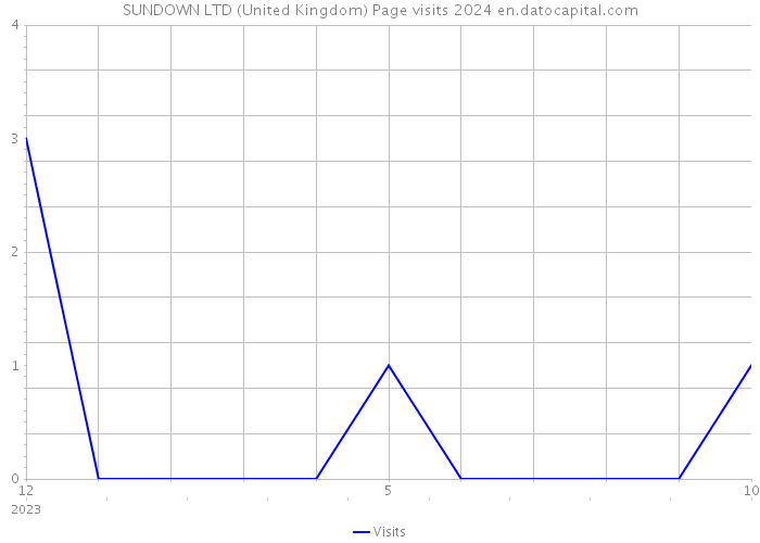SUNDOWN LTD (United Kingdom) Page visits 2024 