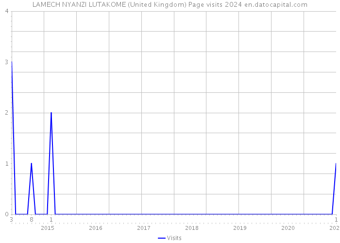 LAMECH NYANZI LUTAKOME (United Kingdom) Page visits 2024 