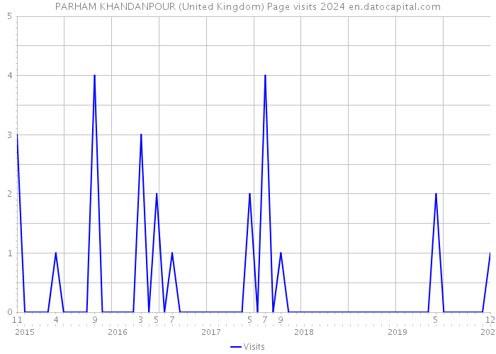PARHAM KHANDANPOUR (United Kingdom) Page visits 2024 