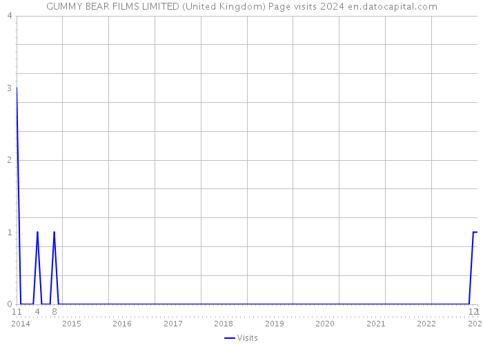 GUMMY BEAR FILMS LIMITED (United Kingdom) Page visits 2024 