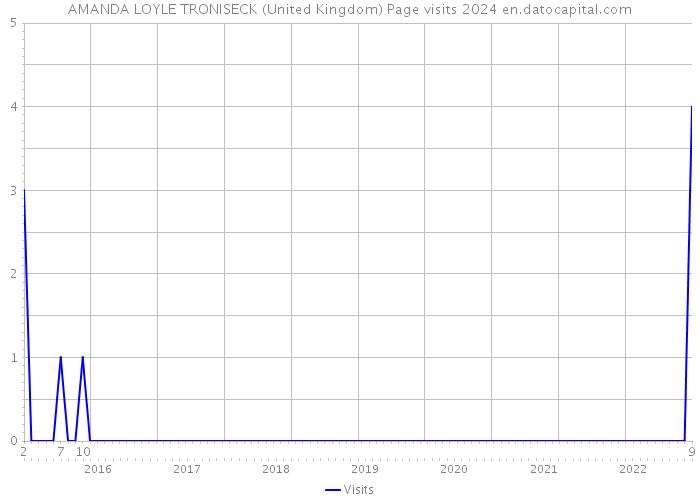 AMANDA LOYLE TRONISECK (United Kingdom) Page visits 2024 