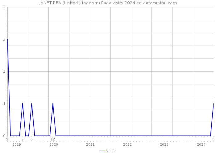 JANET REA (United Kingdom) Page visits 2024 
