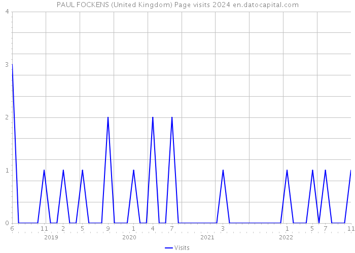 PAUL FOCKENS (United Kingdom) Page visits 2024 