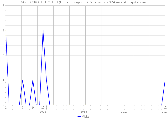 DAZED GROUP LIMITED (United Kingdom) Page visits 2024 