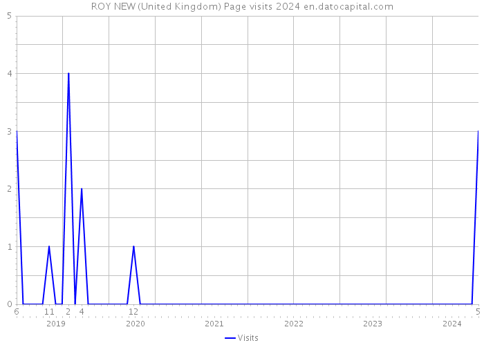ROY NEW (United Kingdom) Page visits 2024 