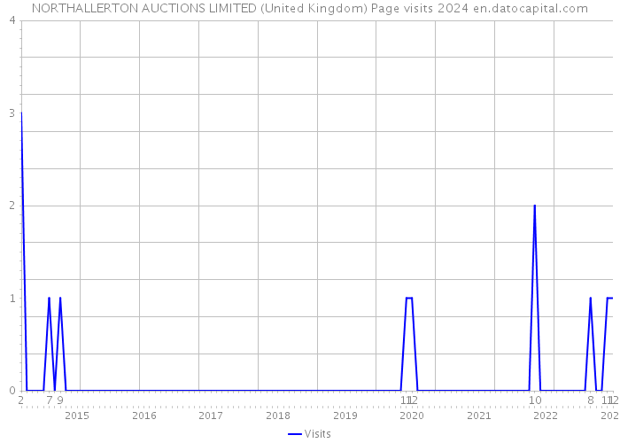 NORTHALLERTON AUCTIONS LIMITED (United Kingdom) Page visits 2024 