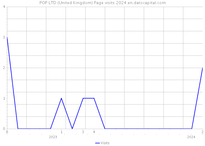 POP LTD (United Kingdom) Page visits 2024 