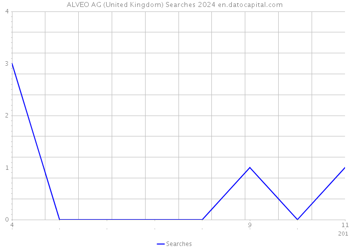 ALVEO AG (United Kingdom) Searches 2024 