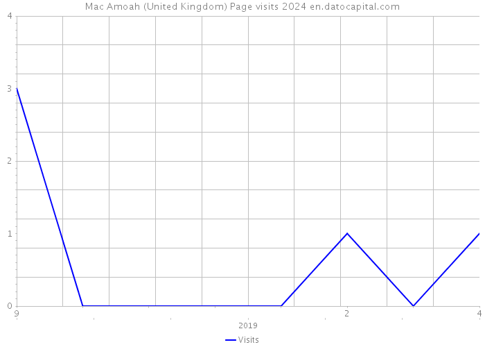 Mac Amoah (United Kingdom) Page visits 2024 