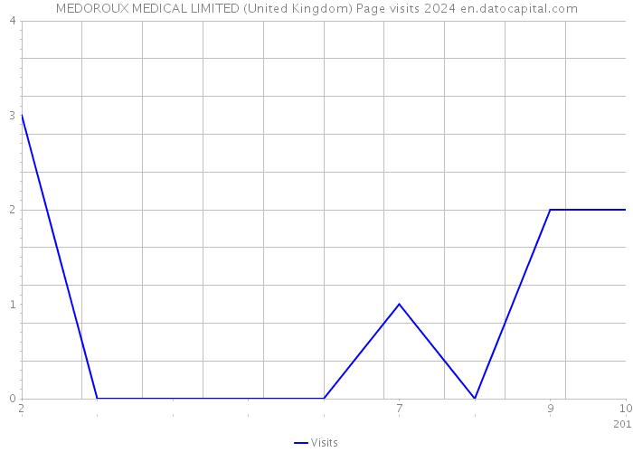 MEDOROUX MEDICAL LIMITED (United Kingdom) Page visits 2024 