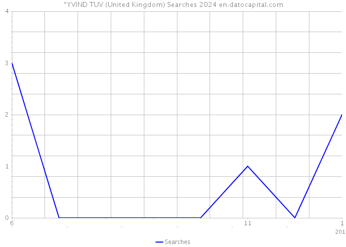 *YVIND TUV (United Kingdom) Searches 2024 