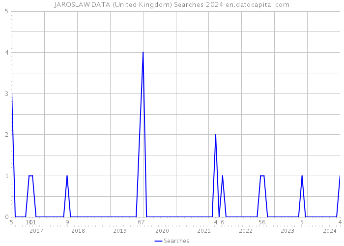 JAROSLAW DATA (United Kingdom) Searches 2024 